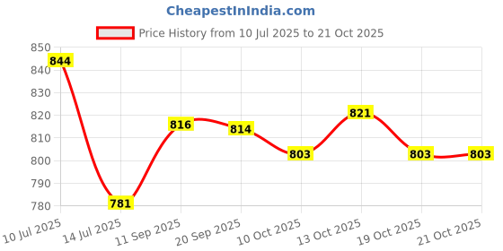 flipkart.com sumeet 3mm Nonstick Grill Appam Patra With Glass Lid - 12Cavity - 22cm Dia NA Pan 22 cm diameter with Lid 0.25 L capacity sumeet Price History Graph from 10 Jul 2025 to 19 Oct 2025