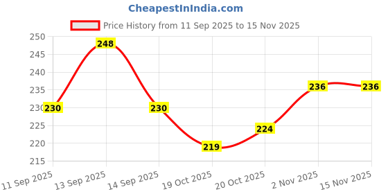 flipkart.com crick wolf 3mm T17 Hemming Folder for Sewing Machine | Precise & Durable Hem Guide Sewing Kit crick wolf Price History Graph from 11 Sep 2025 to 15 Nov 2025