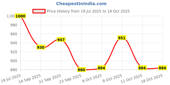 flipkart.com ivbox 3mm-Thick Non Stick Concave Chapati Tawa 28 cm diameter ivbox Price History Graph from 19 Jul 2025 to 18 Oct 2025