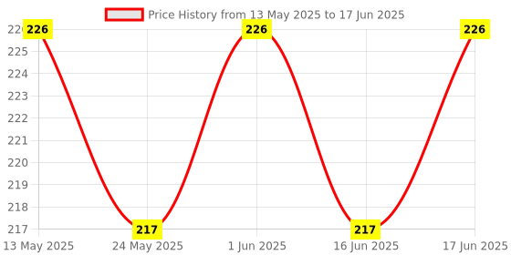 flipkart.com futaba 3mm Thread Rim Mesh/ Basketball Net futaba Price History Graph from 13 May 2025 to 17 Jun 2025