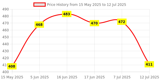 flipkart.com nipram national 3Mtr Flexible Inlet Hose Pipe With Universal Adapter,Front Load Washing Machine 3Mtr Flexible Inlet Hose Pipe With Universal Adapter,Front Load Washing Machine Hose Pipe nipram national Price History Graph from 15 May 2025 to 12 Jul 2025