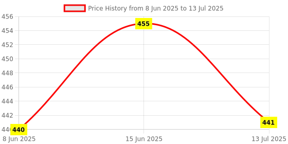 flipkart.com sse 3mx3 meter 50% Green Shade Net Garden Net/Green Net For Balcony/ Sun Shade Home Portable Green House sse Price History Graph from 8 Jun 2025 to 13 Jul 2025