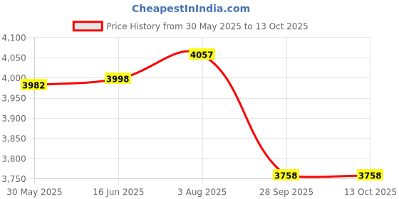 flipkart.com 3n audio TN- 10S 10" Active Bass Tube with Inbuilt Amplifier 5800W Subwoofer 3n audio Price History Graph from 30 May 2025 to 13 Oct 2025