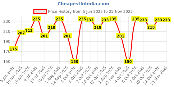 flipkart.com nat habit 3P-AHA Foot Ubtan|Scrub with Crushed Pumice Stone|For Hard Skin Relief nat habit Price History Graph from 5 Jun 2025 to 25 Nov 2025