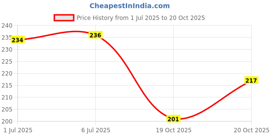 flipkart.com 3p {Green& Blue}-L/ Combo Pack of Cleaning Rubber Gloves Multifunctional, Reusable/ Wet and Dry Glove Set 3p Price History Graph from 1 Jul 2025 to 19 Oct 2025