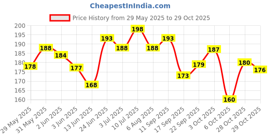 flipkart.com tick mark 3Pair Black Nylon Hand Safety Gloves Anti Cut Resistant For Rubber Coated Gloves NylonSafety Gloves tick mark Price History Graph from 29 May 2025 to 29 Oct 2025