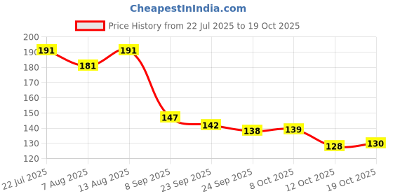 flipkart.com tick mark 3PAIR Lightweight Cotton Gloves with Blue Dots – Extra Hand Protection Synthetic Safety Gloves tick mark Price History Graph from 22 Jul 2025 to 19 Oct 2025