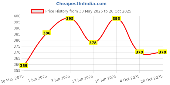 flipkart.com m j fashion 3pc Baby premium Cotton Bedding Godari Lacy Bed, Mattress (0-6 Months) m j fashion Price History Graph from 30 May 2025 to 20 Oct 2025