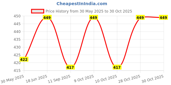 flipkart.com ak industry 3pc cousin sister doll foldable hand and legs dol set Fashon doll set ak industry Price History Graph from 30 May 2025 to 30 Oct 2025
