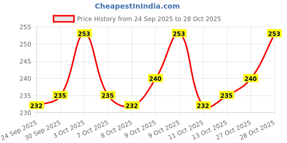 flipkart.com kidzoy 3pc Cute Colorful Suction Fidget Spinner Toy for Baby Bath, Water Toys For Kids kidzoy Price History Graph from 24 Sep 2025 to 28 Oct 2025