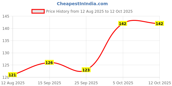 flipkart.com royals 3PC FINGER TALLY COUNTER Digital Tally Counter royals Price History Graph from 12 Aug 2025 to 12 Oct 2025