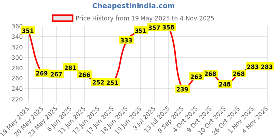 flipkart.com everkid 3PC Full Sleeves Washable Waterproof Bib Apron for Babies & Kids everkid Price History Graph from 19 May 2025 to 2 Nov 2025