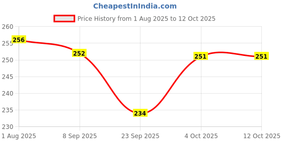 flipkart.com soni officemate 3pc Green Examinatin Board | Unbreakable Paper Clipboards | Flexible Board soni officemate Price History Graph from 1 Aug 2025 to 12 Oct 2025
