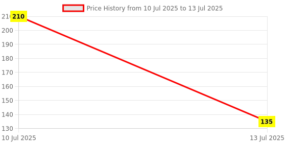 flipkart.com sokmak 3PC Household Washing Machine Floating Reusable NetMesh Bag Hair Catcher Filter Washing Machine Net sokmak Price History Graph from 10 Jul 2025 to 13 Jul 2025