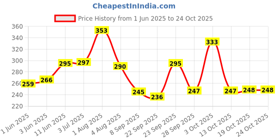 flipkart.com tiara 3PC Max Round Single Net Tea Coffee Stainless Steel (304 Steel Food Grade) Tea Strainer tiara Price History Graph from 1 Jun 2025 to 23 Oct 2025