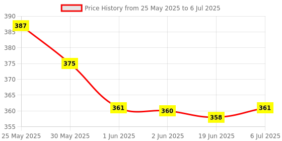 flipkart.com frkb 3pc Metal Handheld Tally Counter 4-Digit Analog Tally Counter frkb Price History Graph from 25 May 2025 to 6 Jul 2025