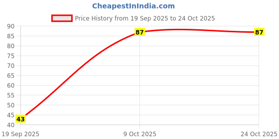 flipkart.com green bliss 3pc Plant Growth Enhancer Supplement, Root Enhancer for Plants Growth Supplement Aquatic Plant Fertilizer green bliss Price History Graph from 19 Sep 2025 to 23 Oct 2025