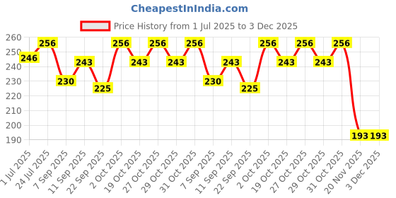 flipkart.com soni officemate 3pc Purple Examinatin Board | Unbreakable Paper Clipboards | Flexible Board soni officemate Price History Graph from 1 Jul 2025 to 2 Dec 2025