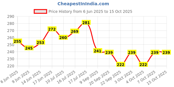 flipkart.com vrprime 3pc Smart Sensor LED Night Lamps – Automatic On/Off for Bedroom, Bedside & Home Night Lamp vrprime Price History Graph from 6 Jun 2025 to 14 Oct 2025