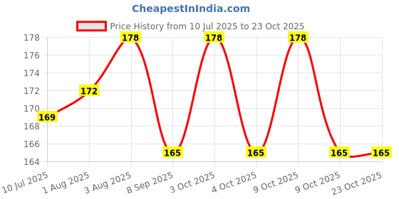 flipkart.com city creations 3pc Washable Powder Puff for Make-up city creations Price History Graph from 10 Jul 2025 to 22 Oct 2025