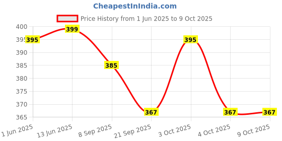 flipkart.com saarathi 3pc Wind Up Key Operated Jumping Bird Toys for Kid with 360 degree Rotating Head Rattle saarathi Price History Graph from 1 Jun 2025 to 8 Oct 2025