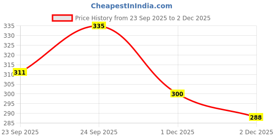 flipkart.com jon bhandari tools 3pc Wooden Handle Wire Brush Handle Scratch Brush jon bhandari tools Price History Graph from 23 Sep 2025 to 1 Dec 2025