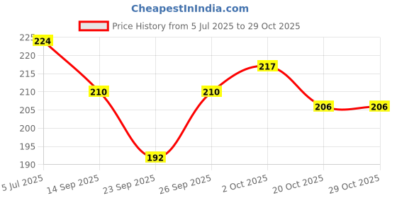 flipkart.com mamta 3PC YELLOW RED PINK TEMPLE KHARTAL KARTAL Kartal Instrument mamta Price History Graph from 5 Jul 2025 to 29 Oct 2025