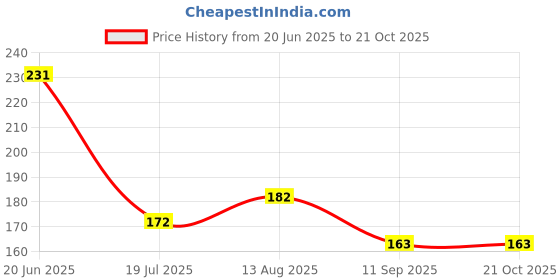flipkart.com vachasya 3pc Zoo Animal Squeeze Chuchu Dostana Set vachasya Price History Graph from 20 Jun 2025 to 19 Oct 2025