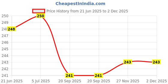 flipkart.com bspro 3pcs 3.15uf EPCOS capacitor Power Capacitor bspro Price History Graph from 21 Jun 2025 to 2 Dec 2025