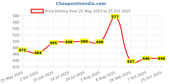 flipkart.com zibuyu 3pcs 360 Degree Rotating Garden Sprinkler Set Adjustable Lawn Watering System 1 L Hose-end Sprayer zibuyu Price History Graph from 25 May 2025 to 25 Oct 2025