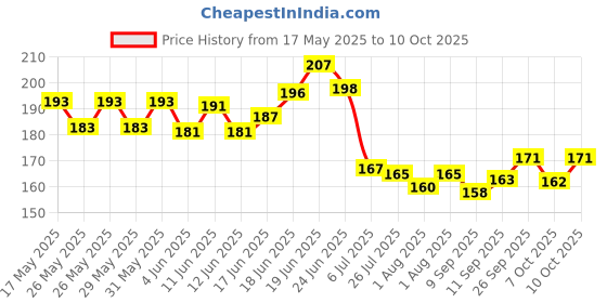 flipkart.com vadhavan 3pcs 90ml Baby Feeding Bottle, Food Feeder & Cleaning Brush Teether and Feeder vadhavan Price History Graph from 17 May 2025 to 10 Oct 2025