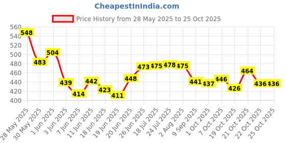 flipkart.com serplex 3pcs Adjustable Garden Sprinkler,3000 Sq.Ft Coverage Irrigation Sprinkler 1 L Hose-end Sprayer serplex Price History Graph from 28 May 2025 to 25 Oct 2025