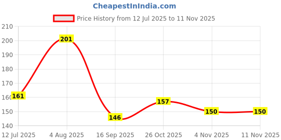 flipkart.com kraftmasters 3Pcs Adjustable Pencil Extender Holder School Office Sketch Art Writing Tools Pencil kraftmasters Price History Graph from 12 Jul 2025 to 10 Nov 2025