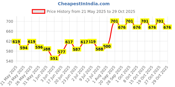 flipkart.com kids station 3pcs Baby Feeding Set, BPA-Free & Microwave Safe Baby Feeding Essentials- Food Grade Silicone kids station Price History Graph from 21 May 2025 to 29 Oct 2025