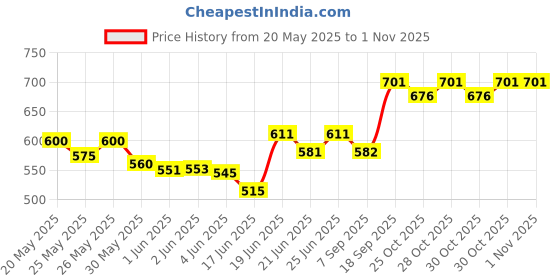 flipkart.com kids station 3pcs Baby Feeding Set, BPA-Free & Microwave Safe Baby Feeding Essentials- Food Grade Silicone kids station Price History Graph from 20 May 2025 to 30 Oct 2025