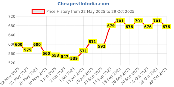 flipkart.com kids station 3pcs Baby Feeding Set, BPA-Free & Microwave Safe Baby Feeding Essentials- Food Grade Silicone kids station Price History Graph from 22 May 2025 to 29 Oct 2025