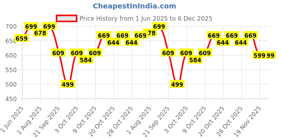 flipkart.com zibuyu 3Pcs Beverage Can Sleeves Silicone Anti Slip Zip Top zibuyu Price History Graph from 1 Jun 2025 to 5 Dec 2025