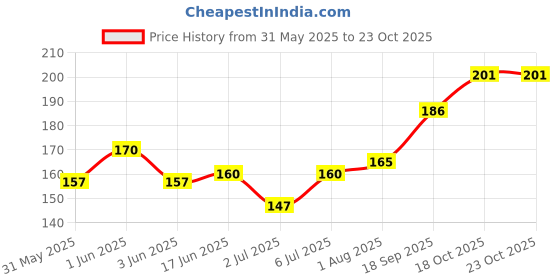 flipkart.com paaltu 3Pcs Cat & Puppy Collars with Bell ,Adjustable to Fit All Small Pets Dog & Cat Everyday Collar paaltu Price History Graph from 31 May 2025 to 22 Oct 2025