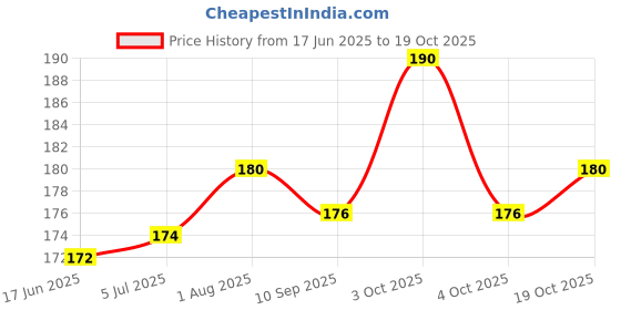 flipkart.com paaltu 3Pcs Cat & Puppy Collars with Bell ,Adjustable to Fit All Small Pets Dog & Cat Everyday Collar paaltu Price History Graph from 17 Jun 2025 to 19 Oct 2025