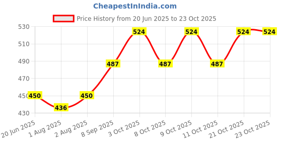 flipkart.com hanshika enterprises 3PCS COLOUR YELLWO apple Shaped Lunch/Dinner Plates With Spoon & Fork- PLASTIC hanshika enterprises Price History Graph from 20 Jun 2025 to 23 Oct 2025