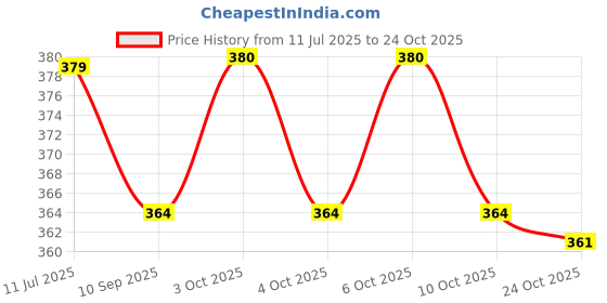 flipkart.com sannidhi 3Pcs Crochet Rings for Crocheting, Adjustable Crochet Tension Ring for Finger sannidhi Price History Graph from 11 Jul 2025 to 24 Oct 2025