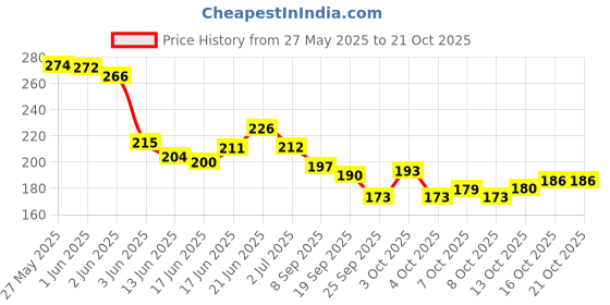 flipkart.com ranore 3pcs Double Head Acrylic Nail Art Brush Pen Home Tips Builder ranore Price History Graph from 27 May 2025 to 20 Oct 2025