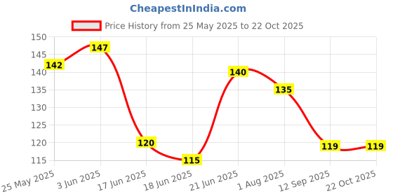 flipkart.com buyer choice 3Pcs Dry-Waterproof, Super Soft Cotton Daily Use, Elegant And Stylish Baby Bibs buyer choice Price History Graph from 25 May 2025 to 22 Oct 2025