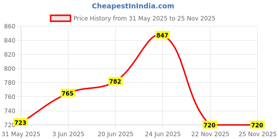 flipkart.com ortiza 3Pcs Gardening Scissor Thickened Stainless Steel Pruning Cutter Plants Kit 3Pcs Gardening Scissor Thickened Stainless Steel Pruning Cutter Plants Kit Bypass Pruner ortiza Price History Graph from 31 May 2025 to 25 Nov 2025