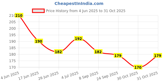 flipkart.com atabz 3pcs kids Bibps Velcro stick atabz Price History Graph from 4 Jun 2025 to 30 Oct 2025