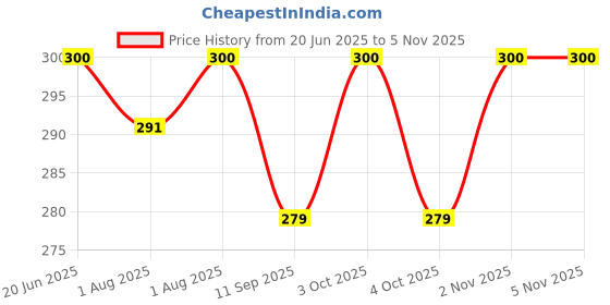 flipkart.com hanshika enterprises 3PCS LIGHT BLUE apple Shaped Lunch/Dinner Plates With Spoon & Fork- PLASTIC hanshika enterprises Price History Graph from 20 Jun 2025 to 5 Nov 2025