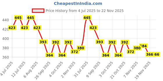 flipkart.com proberos 3Pcs Luminous Pickleballs Glow in the Dark for Night Play Pickleball Ball proberos Price History Graph from 4 Jul 2025 to 22 Nov 2025