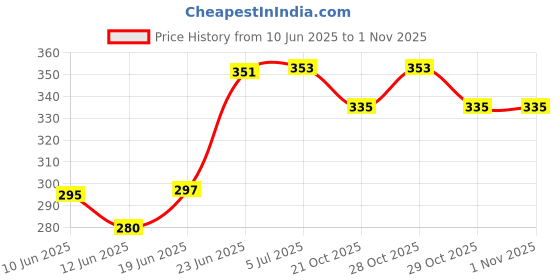 flipkart.com sbe 3PCS Nose Shaping Clip High Qulaity Magic Nose Up Lifting Shaping Shaper Clipper Bridge Straightening Beauty Clip Nose Shaper sbe Price History Graph from 10 Jun 2025 to 31 Oct 2025