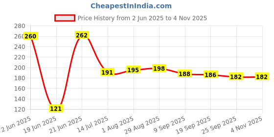 flipkart.com cofp 3PCS Penguin Toothbrush Holder/Brush Stand/Pen Holder/Kitchen/Bedroom/Office. Plastic Wall Shelf cofp Price History Graph from 2 Jun 2025 to 2 Nov 2025