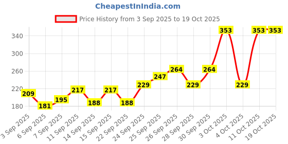flipkart.com petjoy 3Pcs Pet Grooming Combo-(Oval Slicker, Massage Bath Glove, Shampoo Dispenser Slicker Brushes for Dog, Cat petjoy Price History Graph from 3 Sep 2025 to 19 Oct 2025